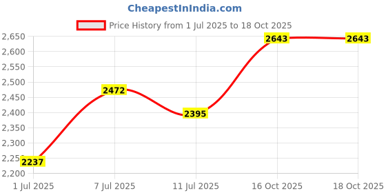 flipkart.com hakex COW MAT Waterproof-Rubber Mat 8*5 Feet BPA Free For Horse- Cow, Dog, Hamster, Guinea Pig, Miniature Pig Pet Mat hakex Price History Graph from 1 Jul 2025 to 18 Oct 2025