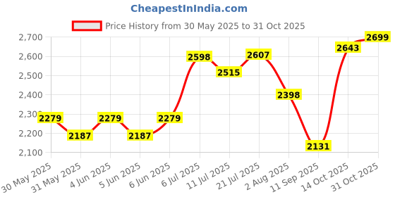flipkart.com hakex Cow Mat Waterproof Rubber Mat 8*5 Feet_BPA Free For Horse Cow, Dog, Hamster, Guinea Pig, Miniature Pig Pet Mat hakex Price History Graph from 30 May 2025 to 31 Oct 2025