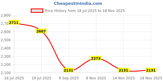 flipkart.com hakex COW MAT-Waterproof Rubber(Mat 8*5 Feet)BPA Free For Horse-A Cow, Dog, Hamster, Guinea Pig, Miniature Pig Pet Mat hakex Price History Graph from 18 Jul 2025 to 18 Nov 2025