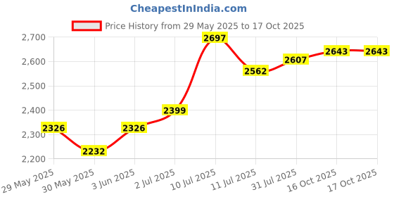 flipkart.com hakex COW MAT-Waterproof Rubber(Mat 8*5 Feet)BPA Free For Horse-AI Cow, Dog, Hamster, Guinea Pig, Miniature Pig Pet Mat hakex Price History Graph from 29 May 2025 to 16 Oct 2025