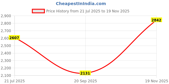 flipkart.com hakex COW MAT-Waterproof Rubber(Mat 8*5 Feet)BPA Free For Horse-B Cow, Dog, Hamster, Guinea Pig, Miniature Pig Pet Mat hakex Price History Graph from 21 Jul 2025 to 19 Nov 2025