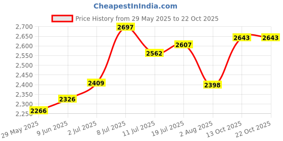 flipkart.com hakex COW MAT-Waterproof Rubber(Mat 8*5 Feet)BPA Free For Horse-BD Cow, Dog, Hamster, Guinea Pig, Miniature Pig Pet Mat hakex Price History Graph from 29 May 2025 to 22 Oct 2025