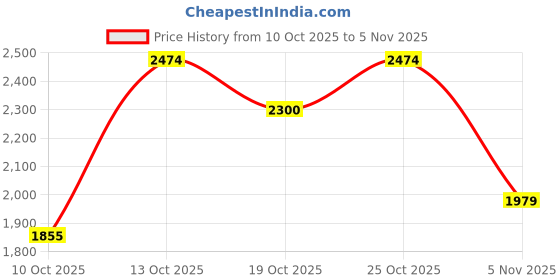 flipkart.com hakex COW MAT-Waterproof Rubber(Mat 8*5 Feet)BPA Free For Horse-BD | Cow, Dog, Hamster, Guinea Pig, Miniature Pig Pet Mat hakex Price History Graph from 10 Oct 2025 to 25 Oct 2025