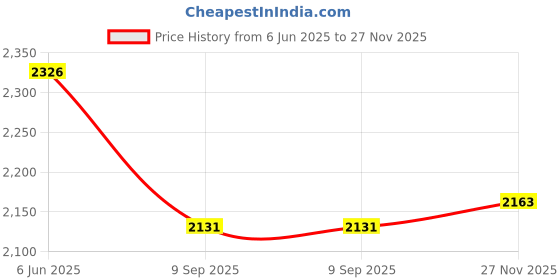 flipkart.com hakex COW MAT-Waterproof Rubber(Mat 8*5 Feet)BPA Free For Horse-C Cow, Dog, Hamster, Guinea Pig, Miniature Pig Pet Mat hakex Price History Graph from 6 Jun 2025 to 27 Nov 2025