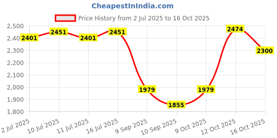flipkart.com hakex COW MAT-Waterproof Rubber(Mat 8*5 Feet)BPA Free For Horse-F | Cow, Dog, Hamster, Guinea Pig, Miniature Pig Pet Mat hakex Price History Graph from 2 Jul 2025 to 16 Oct 2025
