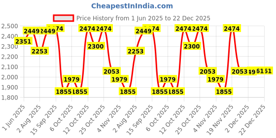 flipkart.com hakex COW MAT-Waterproof Rubber(Mat 8*5 Feet)BPA Free For Horse-I | Cow, Dog, Hamster, Guinea Pig, Miniature Pig Pet Mat hakex Price History Graph from 1 Jun 2025 to 22 Dec 2025