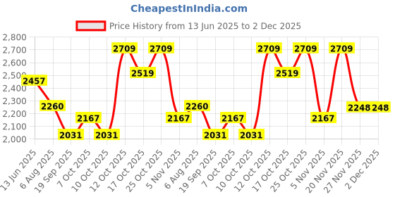 flipkart.com hakex COW MAT-Waterproof Rubber(Mat 8*5 Feet)BPA Free For Horse-Q | Cow, Dog, Hamster, Guinea Pig, Miniature Pig Pet Mat hakex Price History Graph from 13 Jun 2025 to 2 Dec 2025