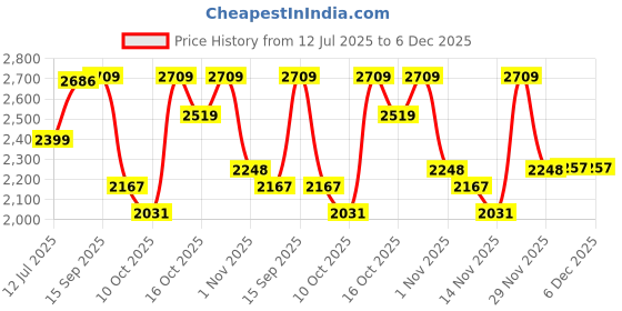 flipkart.com hakex COW MAT-Waterproof Rubber(Mat 8*5 Feet)BPA Free For Horse-Z | Cow, Dog, Hamster, Guinea Pig, Miniature Pig Pet Mat hakex Price History Graph from 12 Jul 2025 to 5 Dec 2025