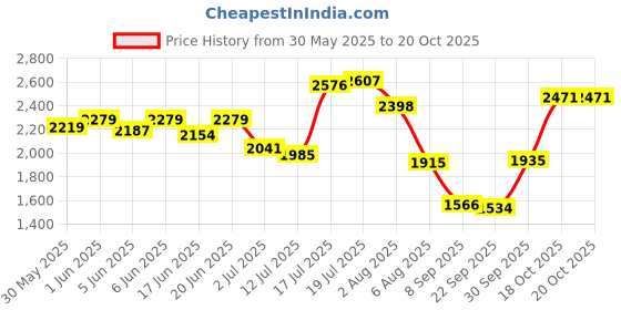 flipkart.com hakex Cow Mat_Waterproof Rubber Mat 8*5 Feet BPA Free For Horse Cow, Dog, Hamster, Guinea Pig, Miniature Pig Pet Mat hakex Price History Graph from 30 May 2025 to 20 Oct 2025