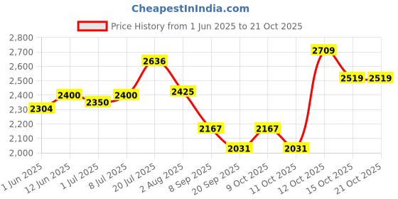 flipkart.com hakex COW Mat_Waterproof Rubber Mat 8*5 Feet BPA Free For Horse- | Cow, Dog, Hamster, Guinea Pig, Miniature Pig Pet Mat hakex Price History Graph from 1 Jun 2025 to 21 Oct 2025