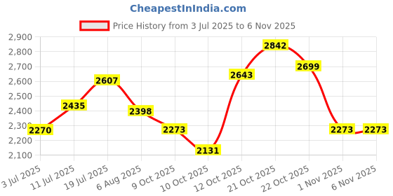 flipkart.com hakex COW MAT_Waterproof_Rubber (Mat 8*5 Feet) BPA Free For Horse, Cow, Dog, Hamster, Guinea Pig, Miniature Pig Pet Mat hakex Price History Graph from 3 Jul 2025 to 3 Nov 2025