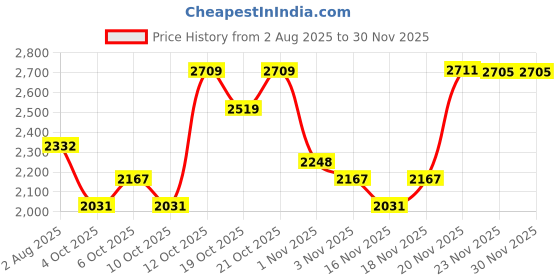 flipkart.com hakex Feeding Mat, BPA Free, Easy Clean, Dishwasher Safe, Waterproof | Cow, Hamster Pet Mat hakex Price History Graph from 2 Aug 2025 to 28 Nov 2025