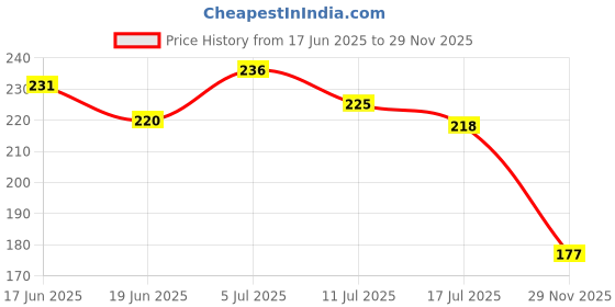 flipkart.com hakimi HSS High Speed Steel Eternity 13pcs Drill Bit Set for Wood Wall Plastic Aluminium Electric and Manual Drilling hakimi Price History Graph from 17 Jun 2025 to 29 Nov 2025