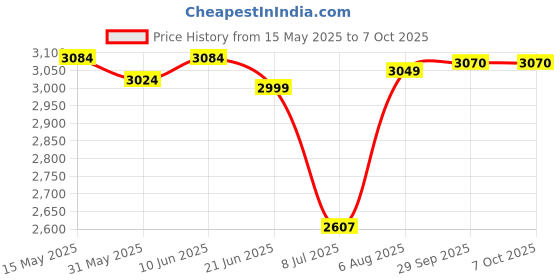 flipkart.com hakimi TURBO CORDLESS DRILL MACHINE KIT TURBO CORDLESS DRILL MACHINE KIT Cordless Drill hakimi Price History Graph from 15 May 2025 to 7 Oct 2025