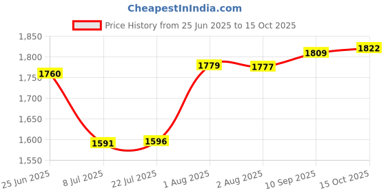 flipkart.com hakimi x2-12V Battery Operated with 2 Speed and 25pc Accessories Cordless Drill hakimi Price History Graph from 25 Jun 2025 to 15 Oct 2025