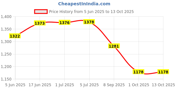 flipkart.com HAKO For Lenovo L12L4A02 L12L4E01 L12M4A02 L12M4E01 L12S4A02 L12S4E01 4 Cell Laptop Battery Price History Graph from 5 Jun 2025 to 13 Oct 2025