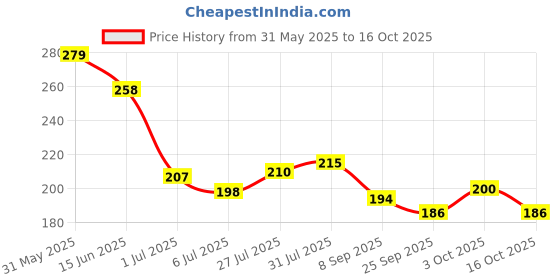 flipkart.com haksap Bamboo 17 Inch Traditional large Size Tray | Made Dagra/Dala Tray haksap Price History Graph from 31 May 2025 to 16 Oct 2025