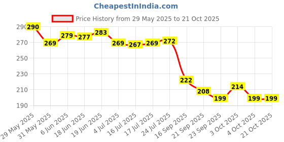 flipkart.com haksap Bamboo Fruit Bowl Basket | Vegetable Basket For Kitchen | Round Open Design 9" Bamboo Fruit & Vegetable Basket haksap Price History Graph from 29 May 2025 to 21 Oct 2025