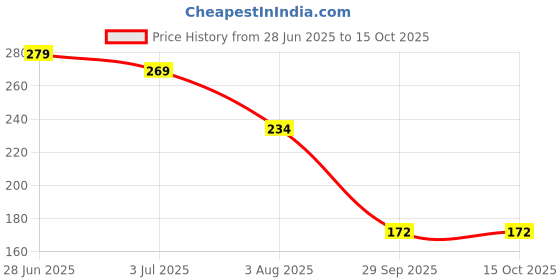 flipkart.com haksap Handmade Bamboo Serving Tray With Handle | Hand Crafted Dining Serving (11 Inch) Tray haksap Price History Graph from 28 Jun 2025 to 15 Oct 2025