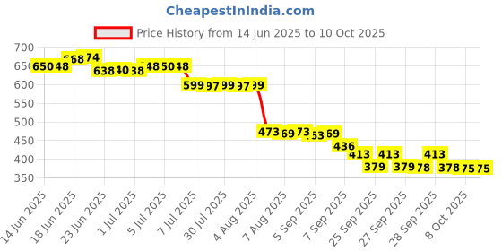 flipkart.com haksap Hanging Lamp Mount Ceiling Light, Light Lamp Shade For Home & Cafe Decor Etc Hanging Lights (Pendant Lights), Ceiling Lights Lamp Shade haksap Price History Graph from 14 Jun 2025 to 10 Oct 2025
