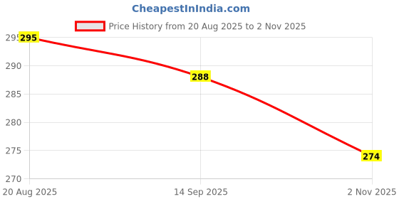 flipkart.com haksap Plastic Chatai Mat haksap Price History Graph from 20 Aug 2025 to 2 Nov 2025