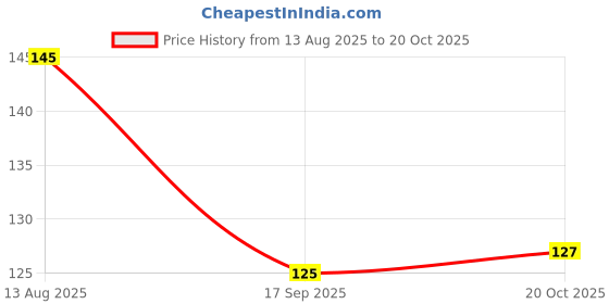 flipkart.com haksap Plastic Utility Container - 2.9 g haksap Price History Graph from 13 Aug 2025 to 20 Oct 2025