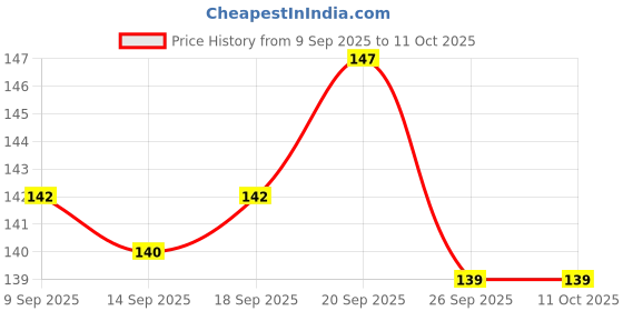 flipkart.com haksap Plastic Utility Container - 3 g haksap Price History Graph from 9 Sep 2025 to 11 Oct 2025