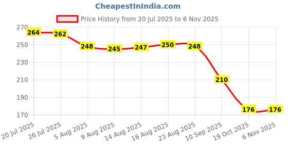 flipkart.com haksap Traditional Bamboo Flute, 7-Hole Design, Brown Musical Instrument Bamboo Flute haksap Price History Graph from 20 Jul 2025 to 6 Nov 2025