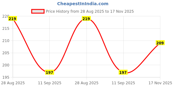 flipkart.com haksap Traditional Round Woven Sieve Tray, Bamboo Dagra Dala Kulo Chalni Strainer haksap Price History Graph from 28 Aug 2025 to 17 Nov 2025