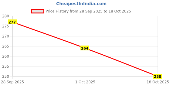flipkart.com haksap Wooden Serving Bowl Fruit Bowl | Bamboo Made Fruit Basket for Dining Table, Serving Tray For Kitchen haksap Price History Graph from 28 Sep 2025 to 18 Oct 2025