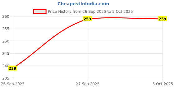 flipkart.com hala Digital Watch - For Boys G90 Day & Date Display hala Price History Graph from 26 Sep 2025 to 4 Oct 2025