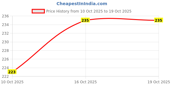 flipkart.com halar 1.5 L Plastic Water Jug halar Price History Graph from 10 Oct 2025 to 17 Oct 2025