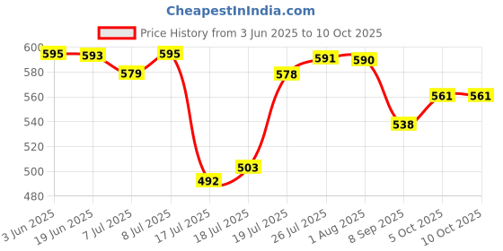 flipkart.com halar and Manual Hand Press Steel Handle Juicer 200 W Juicer halar Price History Graph from 3 Jun 2025 to 9 Oct 2025