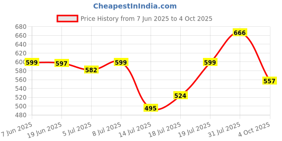 flipkart.com halar and Vacuum Locking System 200 W Juicer halar Price History Graph from 7 Jun 2025 to 4 Oct 2025