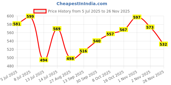 flipkart.com halar Plastic Vegetable and Fruit Juicer With Steel Handle and Vacuum Locking System 25 W Juicer halar Price History Graph from 5 Jul 2025 to 26 Nov 2025