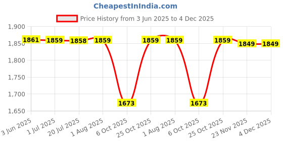 flipkart.com halden Men Formal, Casual Tan Genuine Leather RFIDWallet halden Price History Graph from 3 Jun 2025 to 4 Dec 2025
