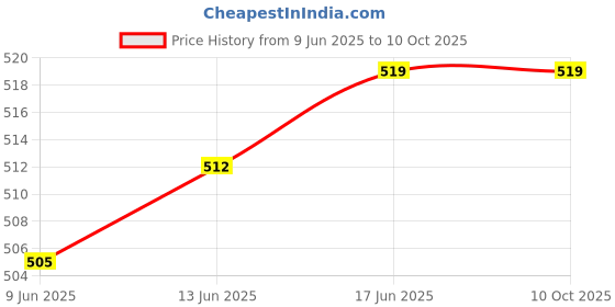 flipkart.com halder dco 10.16 cm Lamp Base halder dco Price History Graph from 9 Jun 2025 to 9 Oct 2025