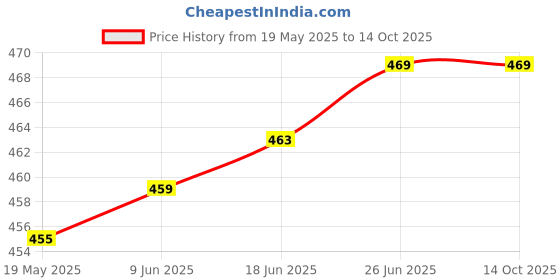 flipkart.com halder dco 10.5 cm Lamp Base halder dco Price History Graph from 19 May 2025 to 14 Oct 2025