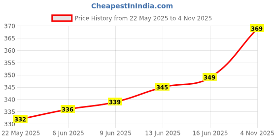 flipkart.com halder dco 8.89 cm Lamp Base halder dco Price History Graph from 22 May 2025 to 4 Nov 2025
