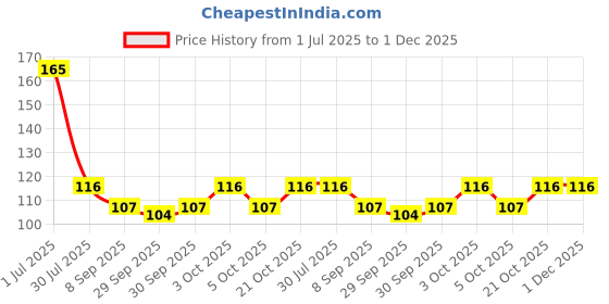 flipkart.com halder Teeth Whitening Activated Charcoal Powder - For Freshnes Breath & Stain Remover Teeth Wipe halder Price History Graph from 1 Jul 2025 to 30 Nov 2025