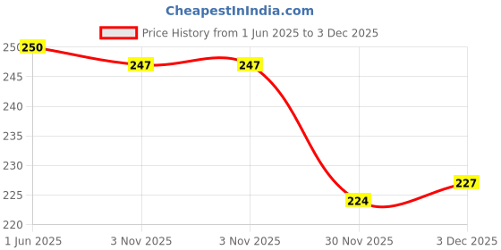 flipkart.com agk Haldi Ceremony Decoration Banner Set With Curtain, Foil and Yellow Balloons agk Price History Graph from 1 Jun 2025 to 3 Dec 2025
