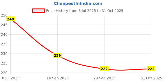 flipkart.com groovy dudz Haldi Ceremony Decoration items With 40pcs groovy dudz Price History Graph from 8 Jul 2025 to 30 Oct 2025