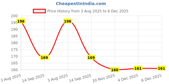 flipkart.com naveen Haldi ceremony Decoration (Pack of 57) 5 Letter "Haldi", Golden Curtain naveen Price History Graph from 3 Aug 2025 to 6 Dec 2025