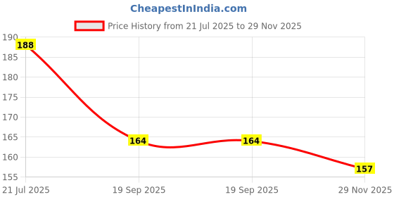 flipkart.com ihs Haldi Ceremony Photo Booth Props Set of 10 Pcs Cardboard Cut-outs ihs Price History Graph from 21 Jul 2025 to 29 Nov 2025