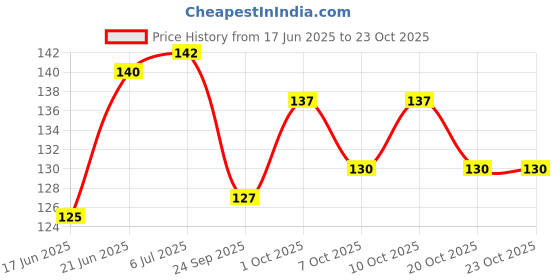 flipkart.com wobbox Haldi Ceremony Props, Haldi Decoration Items(2) Photo Booth Board wobbox Price History Graph from 17 Jun 2025 to 23 Oct 2025