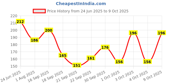 flipkart.com namyaa Haldi Chandan Hygiene Wash | With Germ and Odour Protection | pH Balanced Intimate Wash namyaa Price History Graph from 24 Jun 2025 to 9 Oct 2025