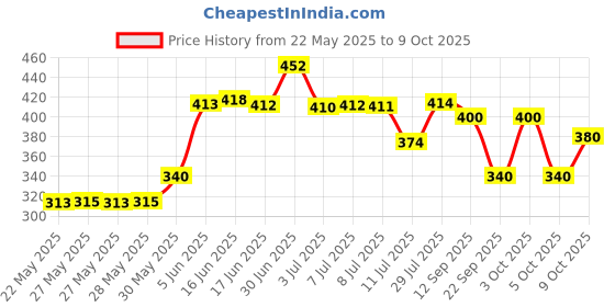 flipkart.com namyaa Haldi Chandan Intimate Glow Kit - For Dark Intimate Area | Serum 100ml & Wash 100ml namyaa Price History Graph from 22 May 2025 to 9 Oct 2025