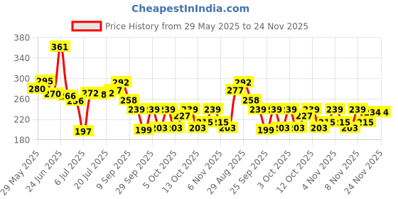 flipkart.com namyaa Haldi Chandan Intimate Hygiene Wash Packof2|Goodness of Haldi|AntiBacterial Wash Intimate Wash namyaa Price History Graph from 29 May 2025 to 24 Nov 2025