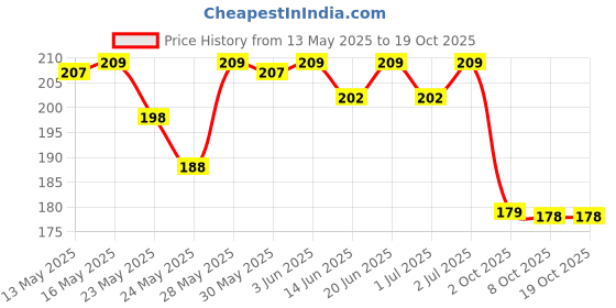 flipkart.com shubhkart Haldi, Kumkum, Chawal & Abhir Set Brass shubhkart Price History Graph from 13 May 2025 to 19 Oct 2025