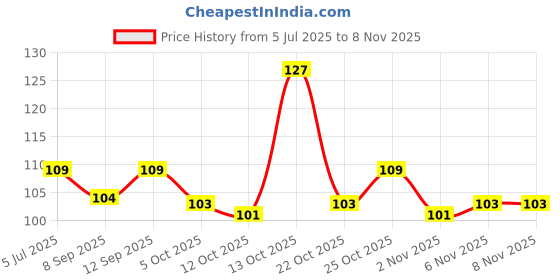 flipkart.com naeva Haldi Mala Baglamukhi Mala Turmeric (Haldi) Mala 108+1 Beads Turmeric Rosary Wood Chain naeva Price History Graph from 5 Jul 2025 to 8 Nov 2025